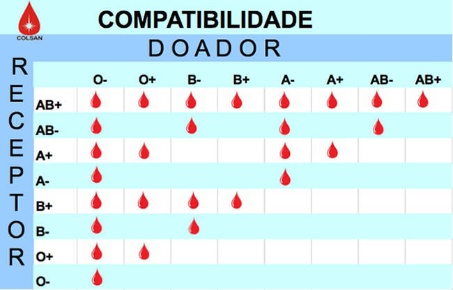 Tabela de compatibilidade